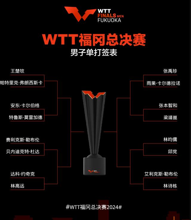 kaiyun-福冈总决赛王楚钦或迎复仇战 孙颖莎王曼昱会师？